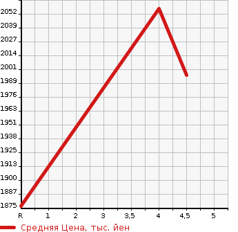Аукционная статистика: График изменения цены TOYOTA Тойота  ALLION Алион  2021 1500 NZT260 A15 G PACKAGE в зависимости от аукционных оценок