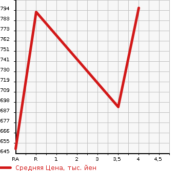 Аукционная статистика: График изменения цены TOYOTA Тойота  ALLION Алион  2013 1500 NZT260 A15 G PACKAGE LIMITED в зависимости от аукционных оценок
