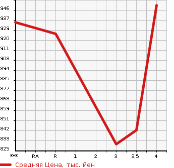 Аукционная статистика: График изменения цены TOYOTA Тойота  ALLION Алион  2015 1500 NZT260 A15 G PLUS PACKAGE в зависимости от аукционных оценок