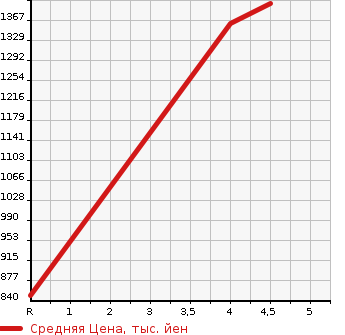 Аукционная статистика: График изменения цены TOYOTA Тойота  ALLION Алион  2018 1500 NZT260 A15 G PLUS PACKAGE в зависимости от аукционных оценок