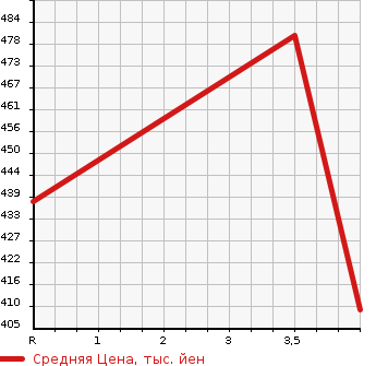 Аукционная статистика: График изменения цены TOYOTA Тойота  ALLION Алион  2008 1500 NZT260 A15G PACKAGE в зависимости от аукционных оценок