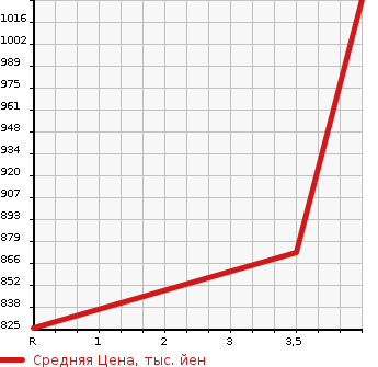 Аукционная статистика: График изменения цены TOYOTA Тойота  ALLION Алион  2015 1500 NZT260 A15G PACKAGE в зависимости от аукционных оценок