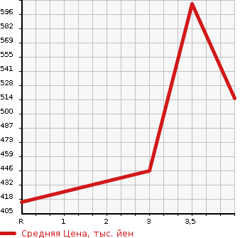 Аукционная статистика: График изменения цены TOYOTA Тойота  ALLION Алион  2009 1500 NZT260 A15G PACKAGE SPECIAL EDITION в зависимости от аукционных оценок