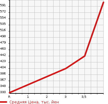 Аукционная статистика: График изменения цены TOYOTA Тойота  ALLION Алион  2009 1500 NZT260 A15G PACKAGE STYLISH EDITION в зависимости от аукционных оценок