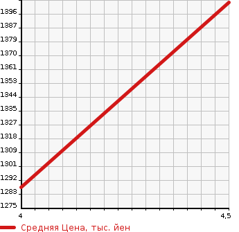 Аукционная статистика: График изменения цены TOYOTA Тойота  ALLION Алион  2018 1500 NZT260 A15G PLUS PACKAGE в зависимости от аукционных оценок