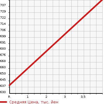 Аукционная статистика: График изменения цены TOYOTA Тойота  ALLION Алион  2012 1500 NZT260 A15G-PKG -LTD в зависимости от аукционных оценок