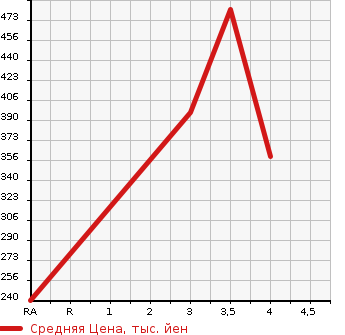 Аукционная статистика: График изменения цены TOYOTA Тойота  ALLION Алион  2005 1790 ZZT240  в зависимости от аукционных оценок