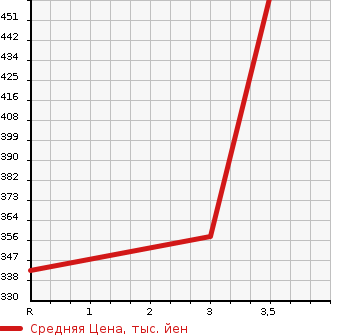 Аукционная статистика: График изменения цены TOYOTA Тойота  ALLION Алион  2007 1800 ZRT260  в зависимости от аукционных оценок