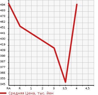 Аукционная статистика: График изменения цены TOYOTA Тойота  ALLION Алион  2007 1800 ZRT260 A18 в зависимости от аукционных оценок