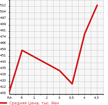 Аукционная статистика: График изменения цены TOYOTA Тойота  ALLION Алион  2008 1800 ZRT260 A18 в зависимости от аукционных оценок