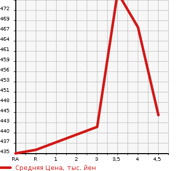 Аукционная статистика: График изменения цены TOYOTA Тойота  ALLION Алион  2009 1800 ZRT260 A18 в зависимости от аукционных оценок