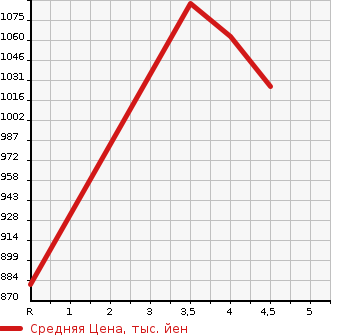 Аукционная статистика: График изменения цены TOYOTA Тойота  ALLION Алион  2018 1800 ZRT260 A18 в зависимости от аукционных оценок