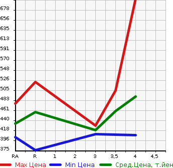 Аукционная статистика: График изменения цены TOYOTA Тойота  ALLION Алион  2008 1800 ZRT260 A18 G PACKAGE в зависимости от аукционных оценок