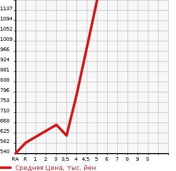 Аукционная статистика: График изменения цены TOYOTA Тойота  ALLION Алион  2013 1800 ZRT260 A18 G PACKAGE в зависимости от аукционных оценок