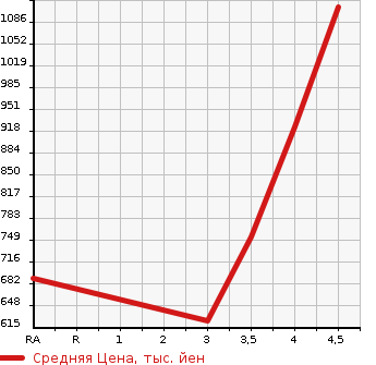 Аукционная статистика: График изменения цены TOYOTA Тойота  ALLION Алион  2015 1800 ZRT260 A18 G PACKAGE в зависимости от аукционных оценок