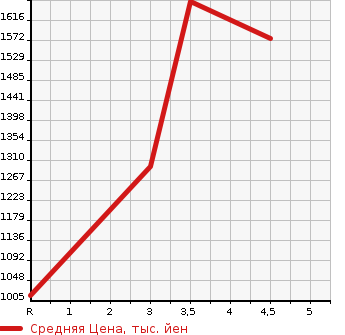 Аукционная статистика: График изменения цены TOYOTA Тойота  ALLION Алион  2019 1800 ZRT260 A18 G PLUS PACKAGE в зависимости от аукционных оценок