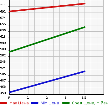 Аукционная статистика: График изменения цены TOYOTA Тойота  ALLION Алион  2010 1800 ZRT260 A18 S PACKAGE в зависимости от аукционных оценок