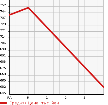 Аукционная статистика: График изменения цены TOYOTA Тойота  ALLION Алион  2011 1800 ZRT260 A18 S PACKAGE в зависимости от аукционных оценок