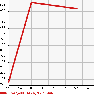 Аукционная статистика: График изменения цены TOYOTA Тойота  ALLION Алион  2008 1800 ZRT260 A18G PACKAGE в зависимости от аукционных оценок