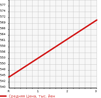 Аукционная статистика: График изменения цены TOYOTA Тойота  ALLION Алион  2008 1800 ZRT260 A18S PACKAGE в зависимости от аукционных оценок