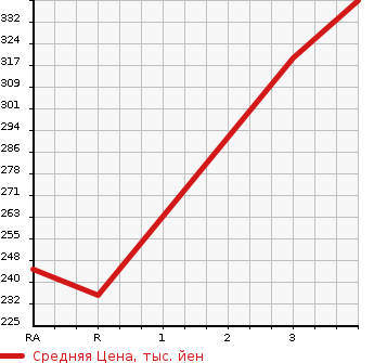 Аукционная статистика: График изменения цены TOYOTA Тойота  ALLION Алион  2008 1800 ZRT265 4WD A18 в зависимости от аукционных оценок