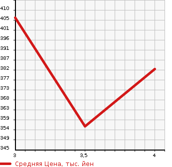Аукционная статистика: График изменения цены TOYOTA Тойота  ALLION Алион  2013 1800 ZRT265 4WD A18 в зависимости от аукционных оценок