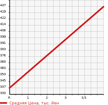 Аукционная статистика: График изменения цены TOYOTA Тойота  ALLION Алион  2010 1800 ZRT265 4WD A18 G PACKAGE в зависимости от аукционных оценок