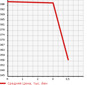 Аукционная статистика: График изменения цены TOYOTA Тойота  ALLION Алион  2011 1800 ZRT265 4WD A18 G PACKAGE в зависимости от аукционных оценок