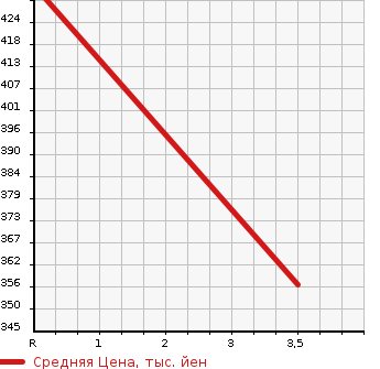 Аукционная статистика: График изменения цены TOYOTA Тойота  ALLION Алион  2012 1800 ZRT265 A18 в зависимости от аукционных оценок