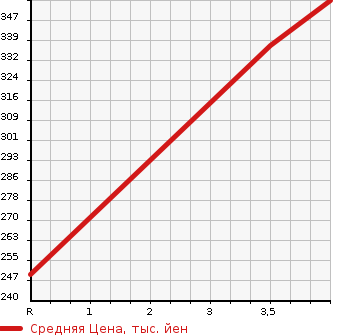 Аукционная статистика: График изменения цены TOYOTA Тойота  ALLION Алион  2010 1800 ZRT265 A18 4WD в зависимости от аукционных оценок