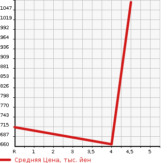 Аукционная статистика: График изменения цены TOYOTA Тойота  ALLION Алион  2016 1800 ZRT265 A18 G PACKAGE в зависимости от аукционных оценок