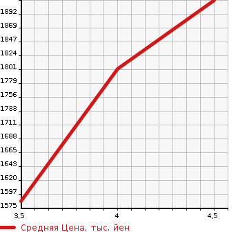 Аукционная статистика: График изменения цены TOYOTA Тойота  ALLION Алион  2020 1800 ZRT265 A18 G PACKAGE 4WD в зависимости от аукционных оценок
