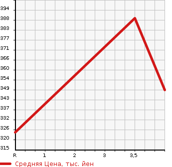 Аукционная статистика: График изменения цены TOYOTA Тойота  ALLION Алион  2005 1800 ZZT240  в зависимости от аукционных оценок