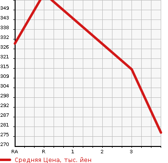 Аукционная статистика: График изменения цены TOYOTA Тойота  ALLION Алион  2003 1800 ZZT240 A18 в зависимости от аукционных оценок