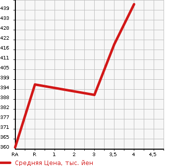 Аукционная статистика: График изменения цены TOYOTA Тойота  ALLION Алион  2006 1800 ZZT240 A18 G PACKAGE PREMIUM в зависимости от аукционных оценок