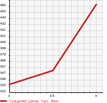 Аукционная статистика: График изменения цены TOYOTA Тойота  ALLION Алион  2004 1800 ZZT240 A18 S PACKAGE в зависимости от аукционных оценок