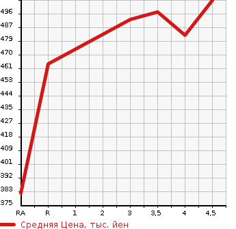 Аукционная статистика: График изменения цены TOYOTA Тойота  ALLION Алион  2006 1800 ZZT240 A18 S PACKAGE в зависимости от аукционных оценок
