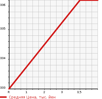 Аукционная статистика: График изменения цены TOYOTA Тойота  ALLION Алион  2004 1800 ZZT240 A18G PACKAGE в зависимости от аукционных оценок