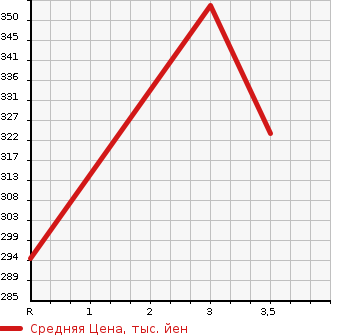 Аукционная статистика: График изменения цены TOYOTA Тойота  ALLION Алион  2004 1800 ZZT240 A18G PACKAGE * LIMITED в зависимости от аукционных оценок