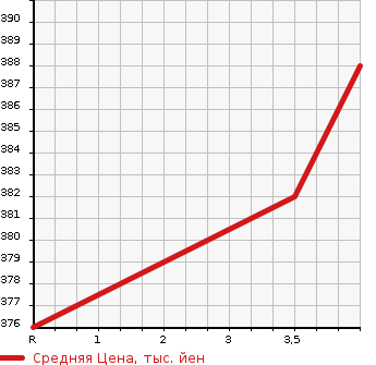 Аукционная статистика: График изменения цены TOYOTA Тойота  ALLION Алион  2005 1800 ZZT240 A18G PACKAGE PREMIUM в зависимости от аукционных оценок