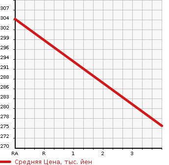 Аукционная статистика: График изменения цены TOYOTA Тойота  ALLION Алион  2005 1800 ZZT245 A18 S PACKAGE в зависимости от аукционных оценок
