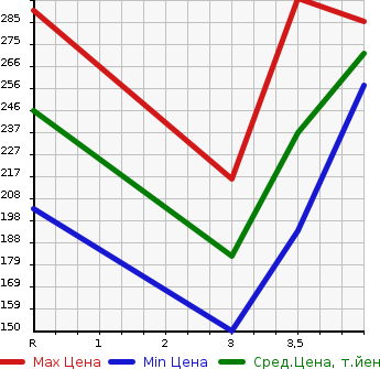 Аукционная статистика: График изменения цены TOYOTA Тойота  ALLION Алион  2005 2000 AZT240 A20 S PACKAGE в зависимости от аукционных оценок