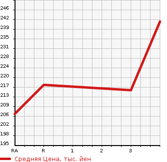 Аукционная статистика: График изменения цены TOYOTA Тойота  ALLION Алион  2006 2000 AZT240 A20 S PACKAGE в зависимости от аукционных оценок