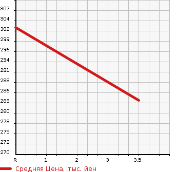 Аукционная статистика: График изменения цены TOYOTA Тойота  ALLION Алион  2006 2000 AZT240 A20S PACKAGE в зависимости от аукционных оценок