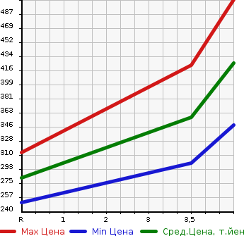 Аукционная статистика: График изменения цены TOYOTA Тойота  ALLION Алион  2008 2000 ZRT261 A20 в зависимости от аукционных оценок