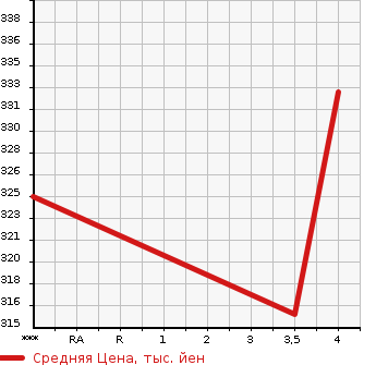 Аукционная статистика: График изменения цены TOYOTA Тойота  ALLION Алион  2009 2000 ZRT261 A20 в зависимости от аукционных оценок