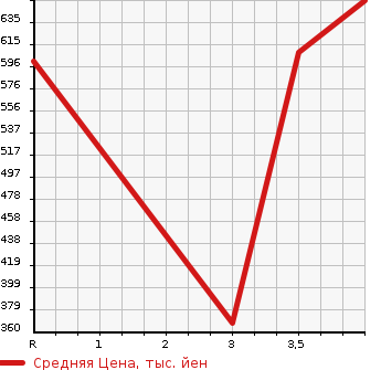 Аукционная статистика: График изменения цены TOYOTA Тойота  ALLION Алион  2015 2000 ZRT261 A20 в зависимости от аукционных оценок