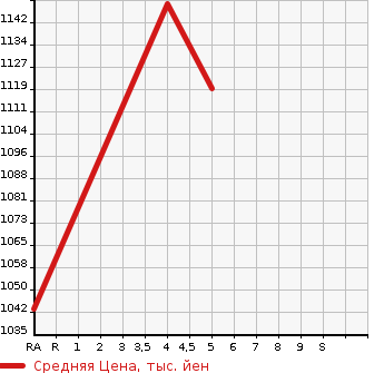 Аукционная статистика: График изменения цены TOYOTA Тойота  ALLION Алион  2019 2000 ZRT261 A20 в зависимости от аукционных оценок