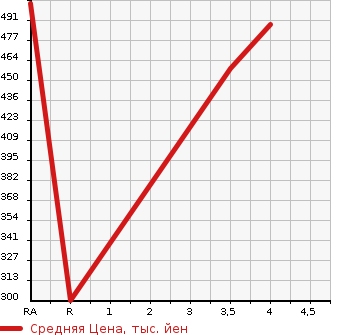 Аукционная статистика: График изменения цены TOYOTA Тойота  ALLION Алион  2008 2000 ZRT261 A20 S PACKAGE в зависимости от аукционных оценок