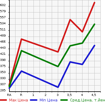 Аукционная статистика: График изменения цены TOYOTA Тойота  ALLION Алион  2009 2000 ZRT261 A20 S PACKAGE в зависимости от аукционных оценок